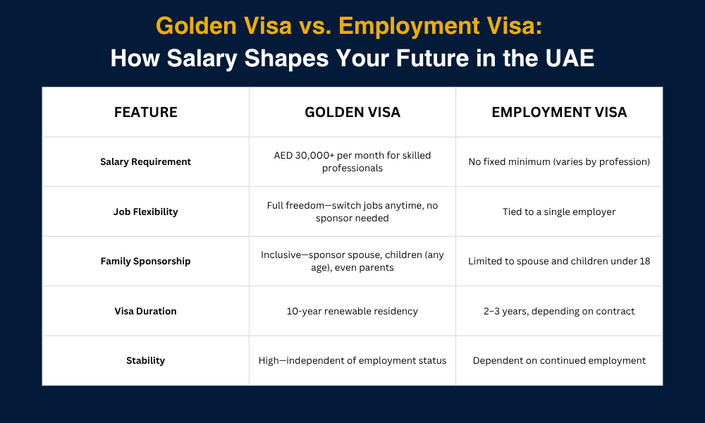 Golden Visa vs. Employment Visa How Salary Shapes Your Future in the UAE Golden Visa vs. Employment Visa